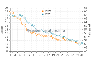 Manistique water temp chart in October