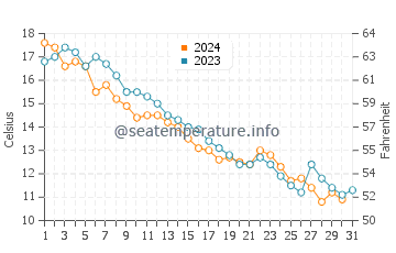Manitou Beach water temp chart in October
