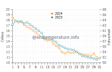 Manitowaning water temp chart in October