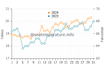 Manly water temp chart in October