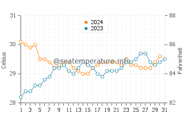 Mannar water temp chart in October