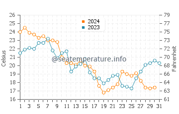 Manns Harbor water temp chart in October