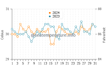 Manokwari water temp chart in October