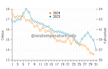 Manomet water temp chart in October