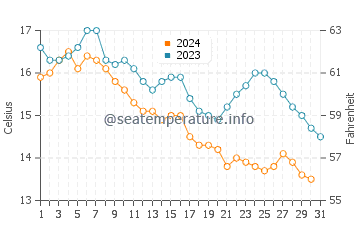 Manresa State Beach water temp chart in October