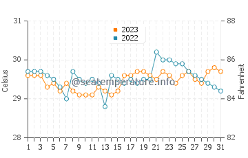 Mansalay water temp chart in October