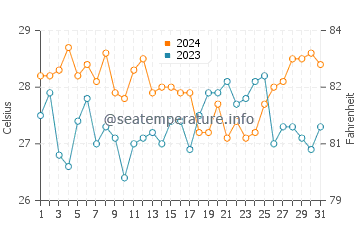 Temperatura vode u Manta Bay u listopadu