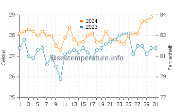Temperatura vode u Manta Point u listopadu