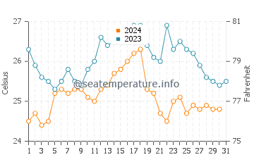 Temperatura da água em Manta em outubro