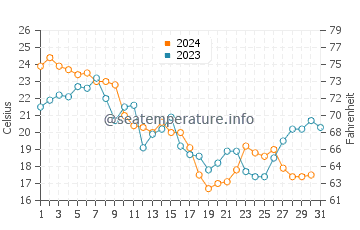 Manteo water temp chart in October