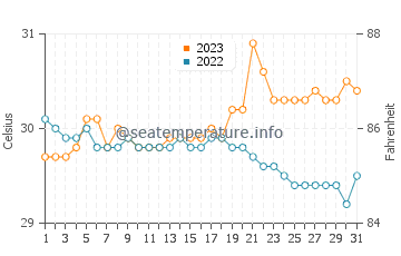 Manticao water temp chart in October
