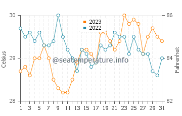 Temperatura del agua en Manubul en octubre
