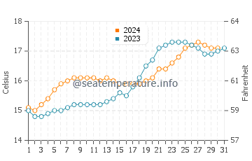 Manukau City water temp chart in October