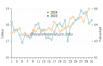 Manyana water temp chart in October