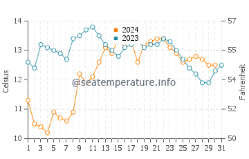 Manzanita water temp chart in October