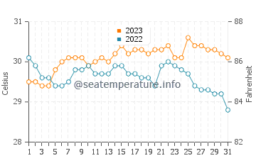 Temperatura vode u Mapanas u listopadu