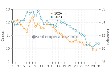Maple Bay water temp chart in October