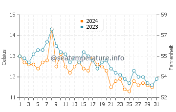 Maplewood water temp chart in October