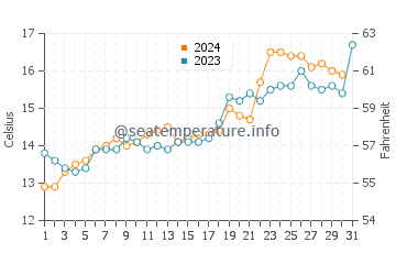 Mapua water temp chart in October