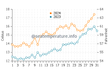 Temperatura del agua en Mar Azul en octubre