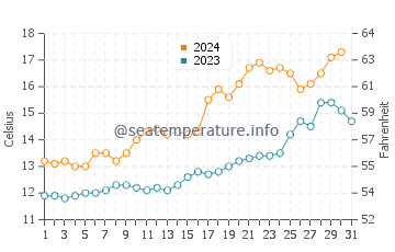 Mar Chiquita water temp chart in October
