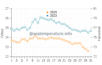 Mar de las Calmas water temp chart in October