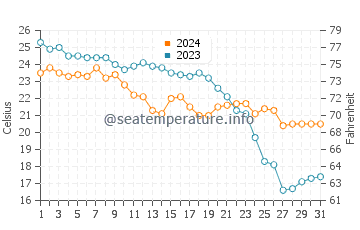 Temperatura del agua en Mar de Pulpí en octubre