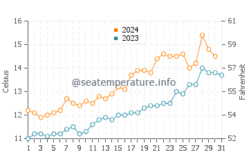 Mar del Sur water temp chart in October