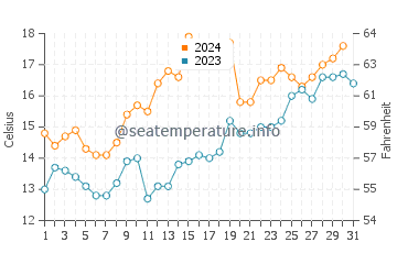 Temperature dell'acqua a Mar del Tuyu ad ottobre