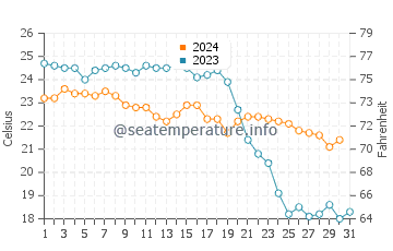 Temperature dell'acqua a Mar Menor ad ottobre