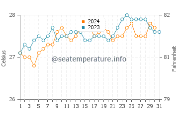 Temperatura del agua en Maracaipe en octubre