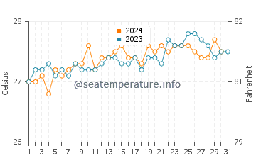 Temperatura del agua en Maragogi en octubre