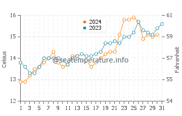 Marahau water temp chart in October