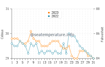 Marao water temp chart in October