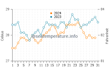 Temperature dell'acqua a Marapanim ad ottobre