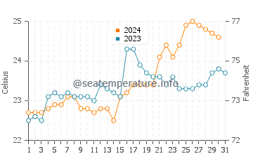 Temperature dell'acqua a Marataizes ad ottobre