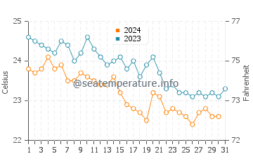 Temperature dell'acqua a Maratea ad ottobre