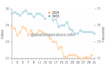 Temperature dell'acqua a Marathias ad ottobre