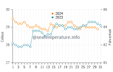 Marawila water temp chart in October