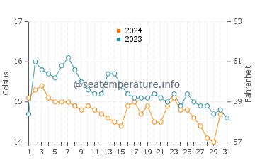 Marazion water temp chart in October