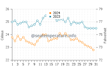 Wassertemperatur Marazul im Oktober