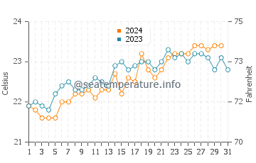 Marcoola water temp chart in October