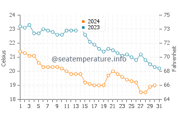 Wassertemperatur Mareda im Oktober