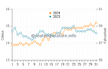 Marengo water temp chart in October