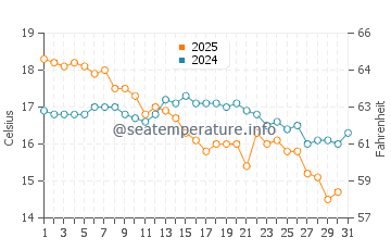 Marennes water temp chart in October