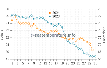 Mareny de Barraquetes water temp chart in October