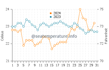 Temperature dell'acqua a Maresias ad ottobre