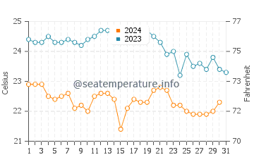 Temperature dell'acqua a Marettimo ad ottobre