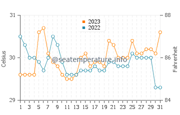 Margosatubig water temp chart in October