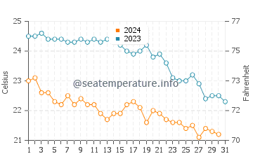 Wassertemperatur Mari Pintau im Oktober
